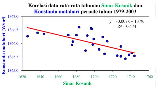 Gambar IV.6 Korelasi data rata-rata tahunan konstanta matahari dan sinar kosmik  periode tahun1979 – 2003