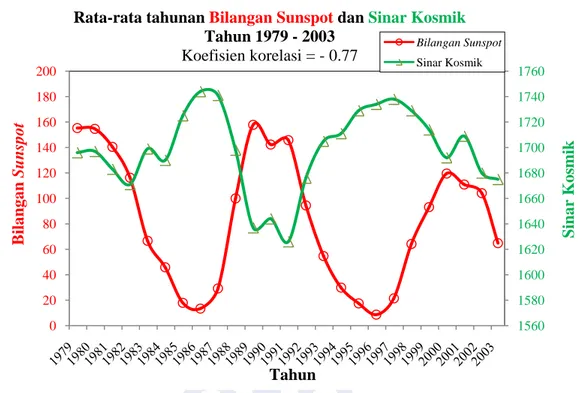 Gambar IV.8 Rata-rata tahunan bilangan sunspot dan sinar kosmik periode   tahun1979 – 2003 