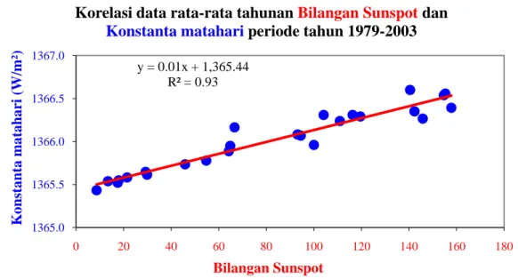 Gambar IV.3 Korelasi data rata-rata tahunan bilangan sunspot dan konstanta  matahari periode tahun1979 – 2003