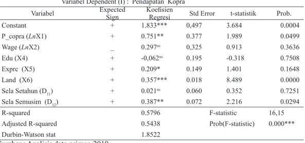 Tabel  2.  Hasil Analisis  Faktor-Faktor  yang  Mempengaruhi    Pendapatan  Kopra    di  Kabupaten  Halmahera Utara.