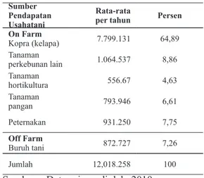 Tabel  3.  Rata-rata  Pendapatan  Usahatani  Per  Tahun  dan  Kontribusinya  Menurut  Subsektor  yang  Diusahakan  Petani  tahun 2010.