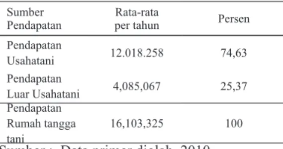 Tabel 4.  Rata-rata Pendapatan Luar Usahatani   Menurut Jenis Pekerjaan di Kabupaten  Halmahera Utara, tahun 2010 
