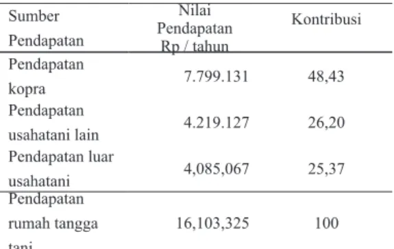 Tabel 6. Kontribusi Pendapatan Kopra Terhadap  Pendapatan  Rumah  Tangga  Tani  di  Kabupaten  Halmahera  Utara, Tahun  2010 Sumber  Pendapatan  Nilai  Pendapatan Rp / tahun Kontribusi  Pendapatan  kopra  7.799.131 48,43 Pendapatan  usahatani lain 4.219.127 26,20 Pendapatan luar  usahatani 4,085,067  25,37 Pendapatan  rumah tangga  tani 16,103,325  100