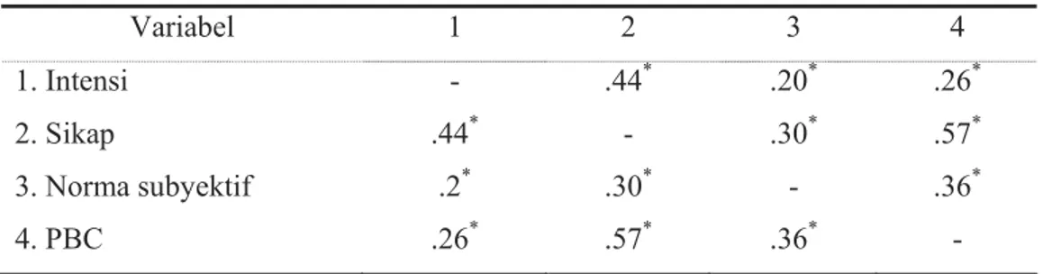 Tabel 4.7. Korelasi antar variabel  Variabel 1  2  3  4  1. Intensi  -  .44 *  .20 *  .26 * 2
