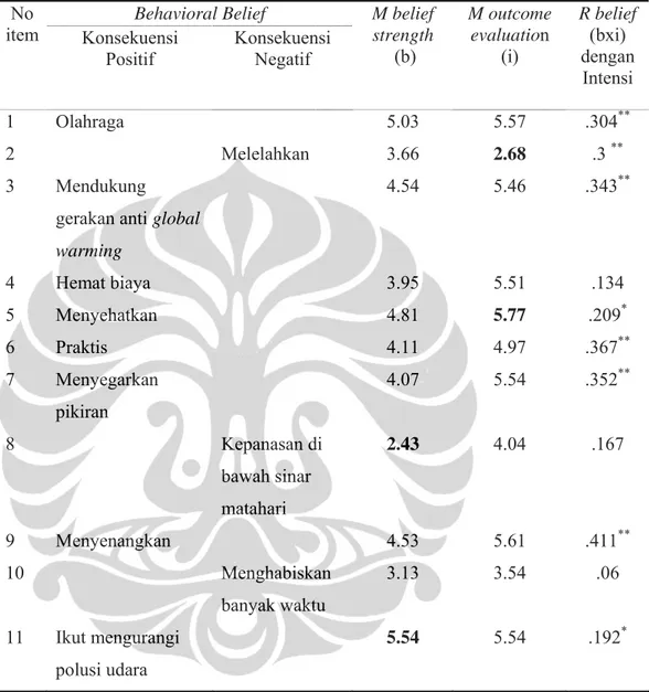 Tabel 4.13. Hubungan Behavioral Belief dengan intensi 