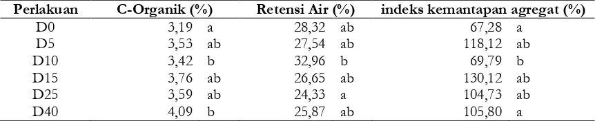 Tabel 1. Kadar C-organik, retensi air dan indeks kemantapan agregat pada perlakuan beberapadosis biochar kulit kakao