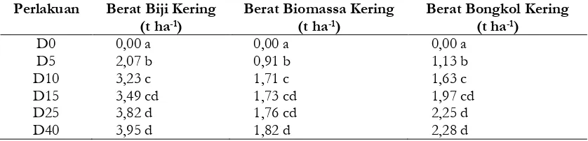 Tabel 2. Hasil tanaman jagung pada perlakuan beberapa dosis biochar kulit kakao