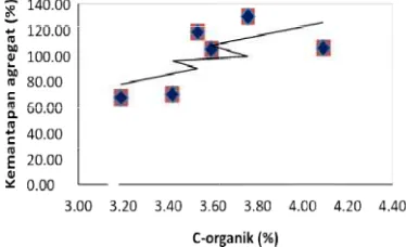 Gambar 1. Pengaruh Cuh C-organik terhadapkemantapan agregat padadosis biocharpada perlakuan beberapa kulkulit kakao