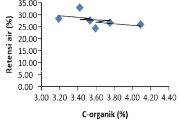 Gambar 3. Pengaruh Cuh C-organik terhadapretensi air pada perlakua kulitlakuan beberapa dosisulit kakao