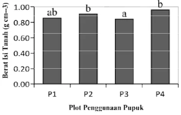 Gambar 3. Berat isi tanah paplot penggunaan jenis pupuberbasis kopi robKeterangan:Histogram yang dyang sama tidak berbeda nyataraf 5% antar perlakuan pada30 cm