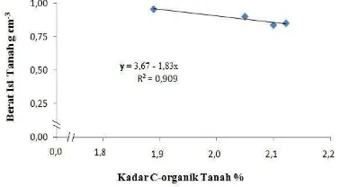 Gambar 6. Hubungan C-organik dengan beratisi tanah