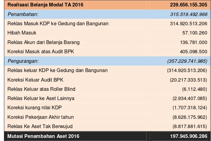 Tabel 25. Rincian Aset Tetap 