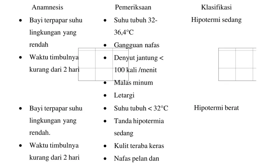 Tabel 4. Klasifikasi Hipotermi. 3