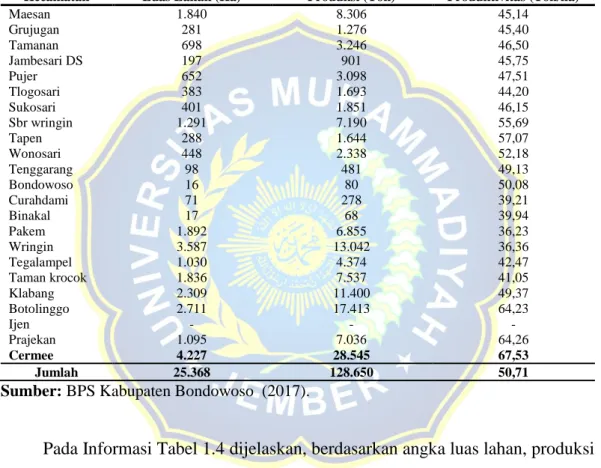 Tabel 1.4 Luas Lahan, Produksi dan Produktivitas Jagung di Kabupaten  BondowosoTahun 2016 