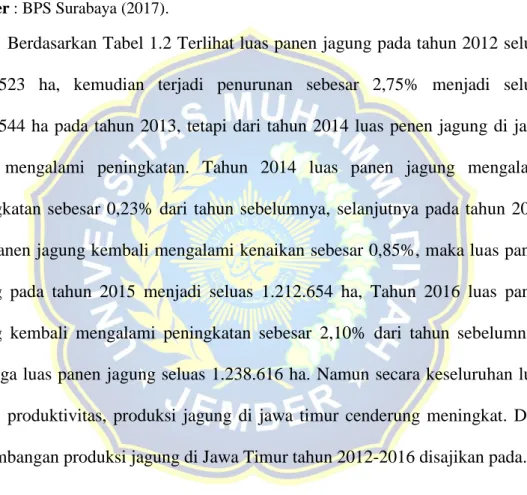 Tabel 1.2 Luas Panen, Produktivitas dan Produksi Jagung di Jawa Timur  Tahun 2012-2016 
