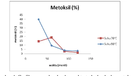 Gambar 4. Grafik pengaruh suhu dan waktu terhadap kadar metoksil  