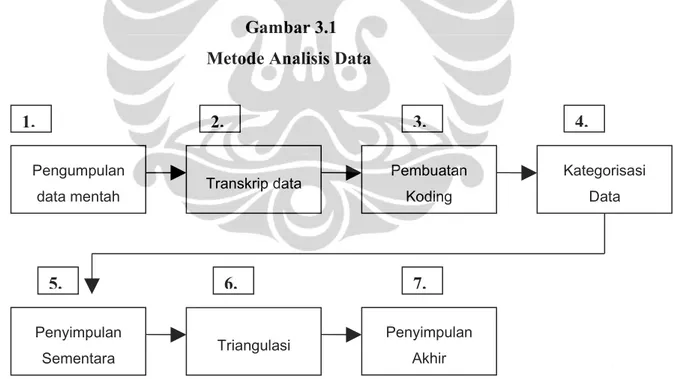 Gambar 3.1 Metode Analisis Data 