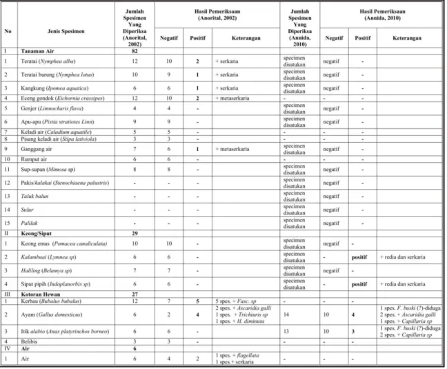 Tabel 1.    Pemeriksaan Sampel Tanaman Air dan Hewan Yang Ada Di Sekitar Penduduk Pada 7 Desa  (tahun 2002) dan 1 Desa (tahun 2010) di Kabupaten Hulu Sungai Utara 