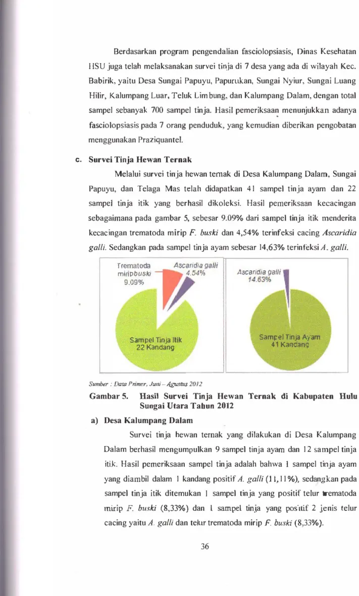Gambar 5.  Hasi1  Survei  Tinja  Hewan  Ternak  di  Kabupaten  Hulu  Suogai Utara Tabun  2012 