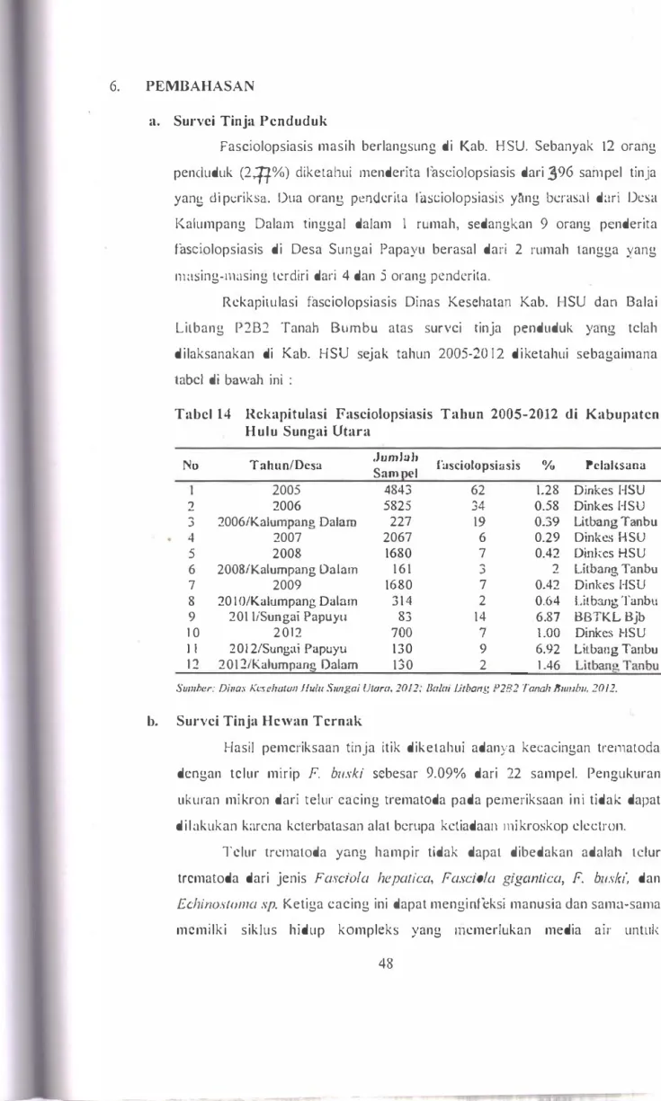 Tabel 14  Rekapitulasi  Fasciolopsiasis  Tahun  2005-2012  di  Kabupatcn  Hulu Sungai Utara 