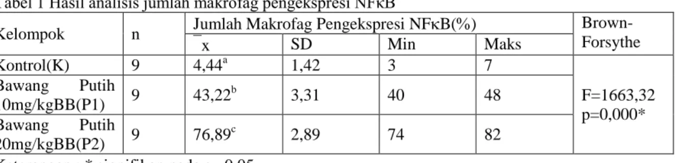 Tabel 1 Hasil analisis jumlah makrofag pengekspresi NFκB 