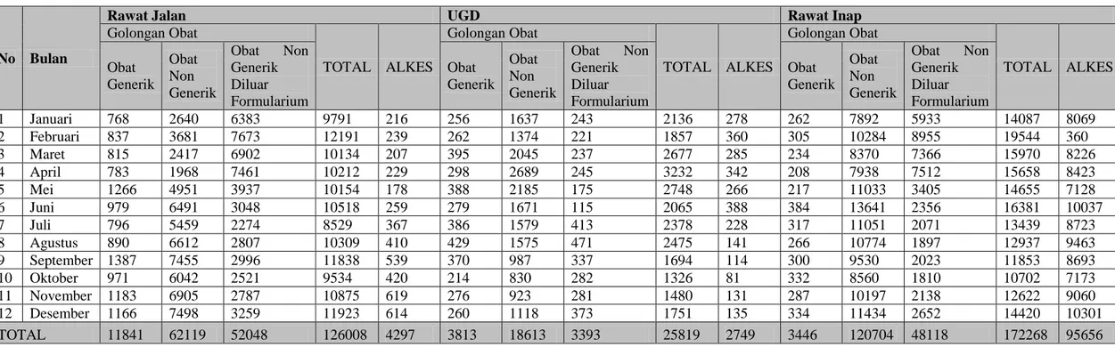 Tabel 2.6. Jumlah Penulisan Resep di Tiap Unit Layanan Medik Selama tahun 2007 