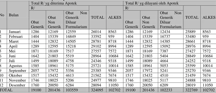 Tabel  2.7.  Perbandingan  Jumlah  Resep  yang  diterima  Apotek  Vs  Resep  yang  berhasil dilayani Apotek Selama Tahun 2007 