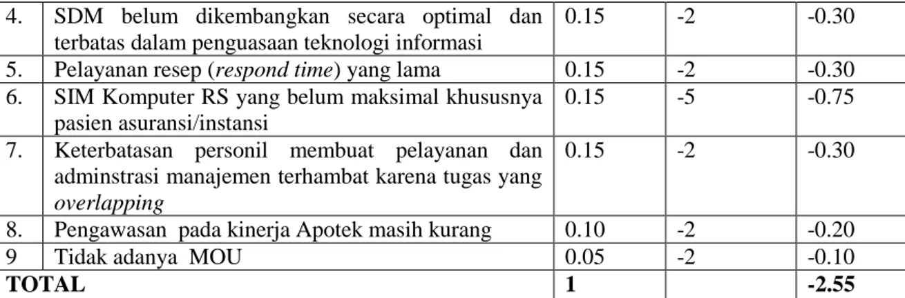 Tabel 3.3 Faktor Peluang Apotik RS Di  luar Surabaya 