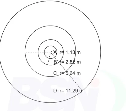 Gambar 2 – Contoh bentuk plot lingkaran 