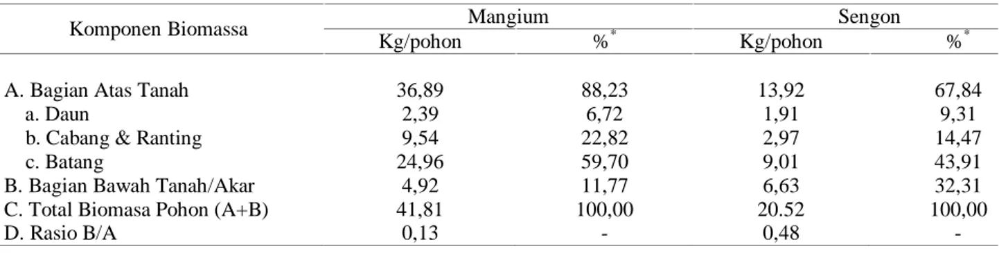 Tabel 1 Biomassa mangium dan sengon berumur empat tahun  dan persentase masing-masing komponen pohon