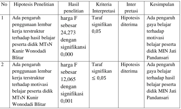 Tabel 4.4 Rekapitulasi Hasil Penelitian 