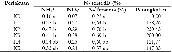Tabel 2. Pengaruh urea dan kompos kulit kakao terhadap pH tanah