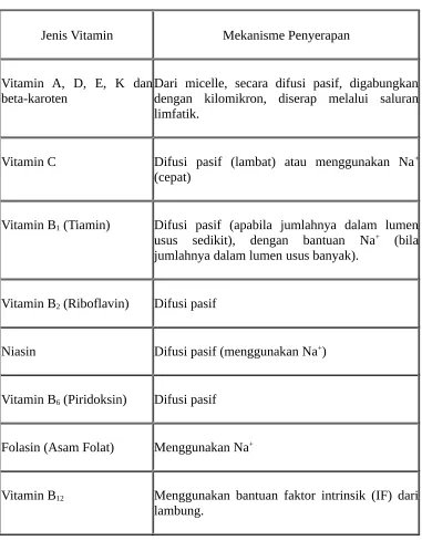 Tabel 1. Proses dan Mekanisme Penyerapan Vitamin dalam Usus Halus