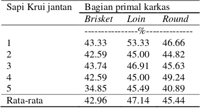 Tabel 2. Nilai daya ikat air bagian potongan primal karkas sapi Krui jantan 