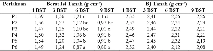 Tabel 2. Berat isi dan berat jenis tanah