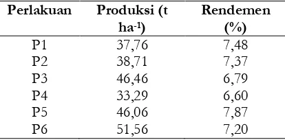 Tabel 5. Produksi dan rendemen tebu