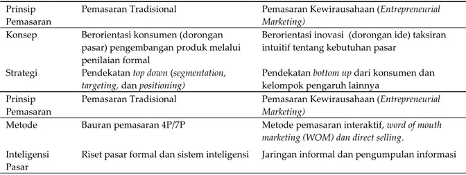 Tabel  .  Prinsip pemasaran tradisional dan pemasaran kewirausahaan  Prinsip 