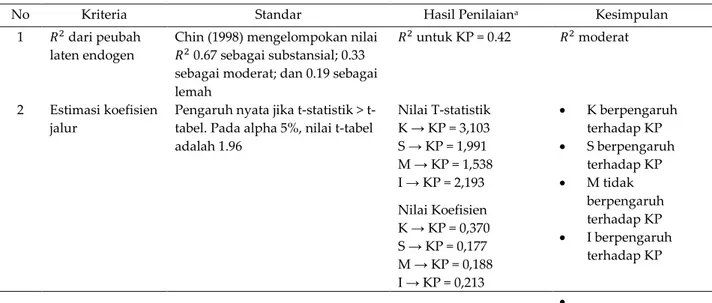 Tabel  . Hasil penilaian kriteria Inner Model dan standar nilai Inner Model 