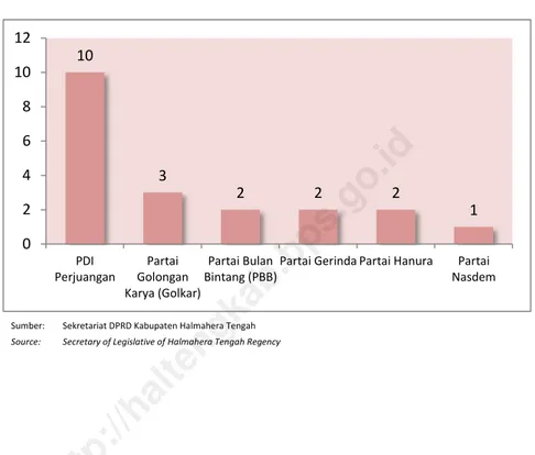 Gambar  3  Jumlah  Anggota  Dewan  Perwakilan  Rakyat  Daerah  Menurut  Partai  Politik  di  Kabupaten  Halmahera  Tengah,  2016 