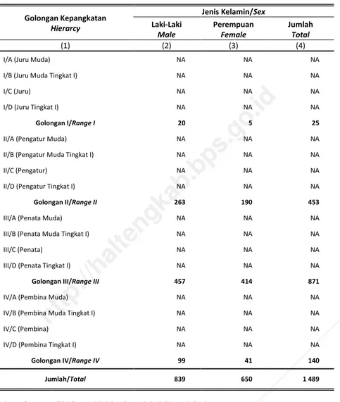 Tabel  2.3.3  Jumlah  Pegawai  Negeri  Sipil  Menurut  Golongan  Kepangkatan  dan  Jenis  Kelamin  di  Kabupaten  Halmahera  Tengah, 2016 