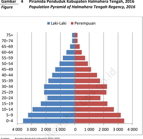 Gambar  4  Piramida Penduduk Kabupaten Halmahera Tengah, 2016  Population Pyramid of Halmahera Tengah Regency, 2016  Figure 