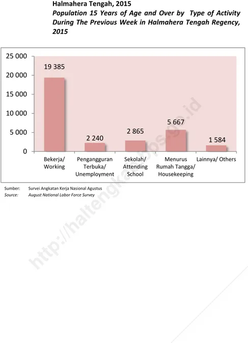 Gambar  6  Jumlah  Penduduk  Berumur  15  Tahun  ke  Atas  Menurut  Jenis  Kegiatan  Selama  Seminggu  yang  Lalu  di  Kabupaten  Halmahera Tengah, 2015 