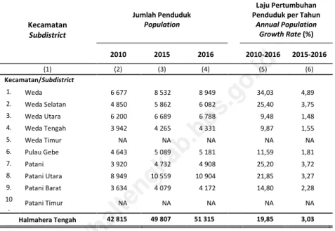 Tabel  3.1.1  Jumlah  Penduduk  dan  Laju  Pertumbuhan  Penduduk  Menurut  Kecamatan  di  Kabupaten  Halmahera  Tengah  2010, 2015, dan 2016 