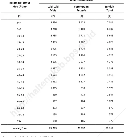 Tabel  3.1.4  Jumlah  Penduduk  Menurut  Kelompok  Umur  dan  Jenis  Kelamin di Kabupaten Halmahera Tengah, 2016 