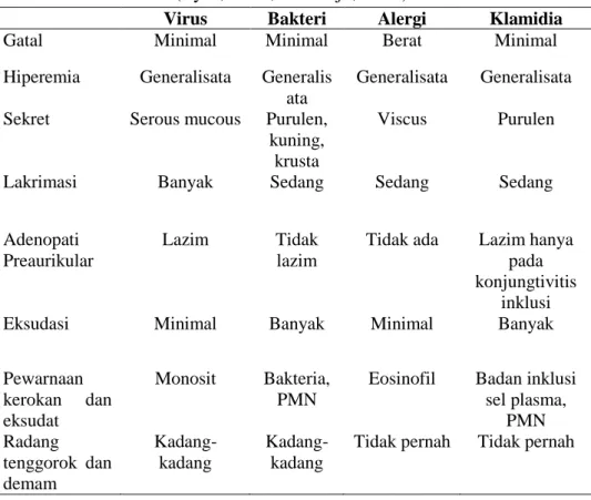 Tabel 1. Gambaran beberapa jenis konjungtiva   (Ilyas, 2009; Suhardjo, 2007). 