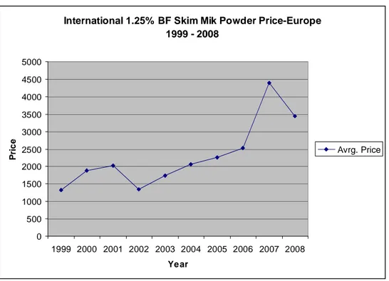 Gambar 1. Perkembangan harga susu dunia, 1.25% butter fat skim milk powder
