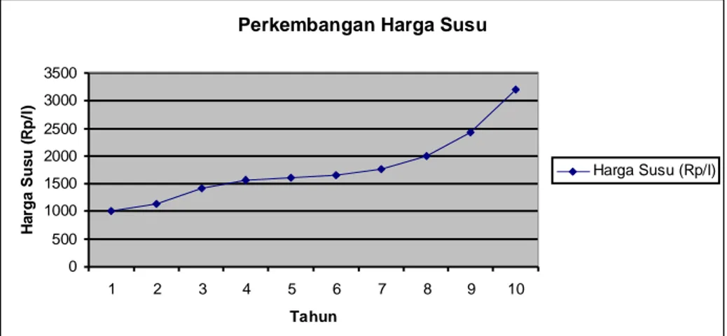 Gambar  2.  Perkembangan  harga  susu  segar  di  tingkat  peternak  di  salah  satu  koperasi  susu di Jawa Barat 