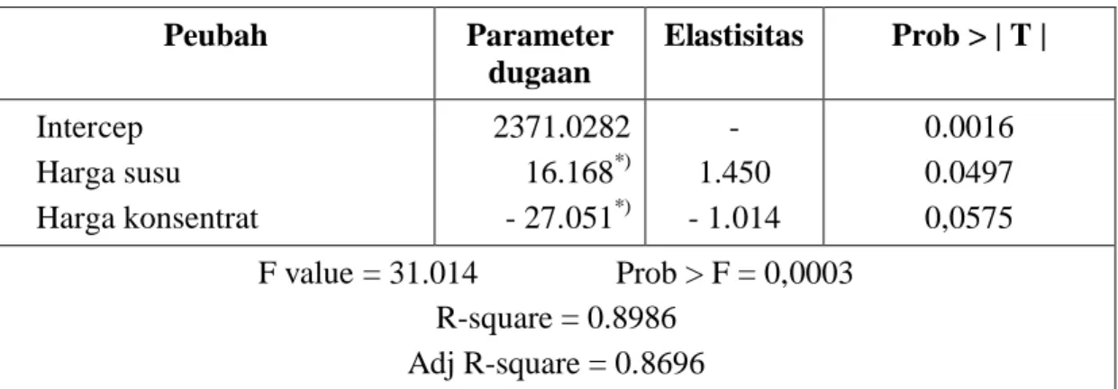Tabel 2. Hasil estimasi dan perhitungan elastisitas harga susu