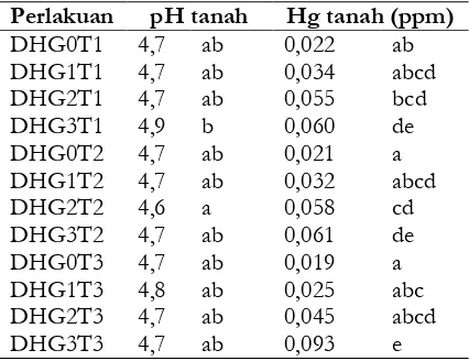 Tabel 2. Hasil analisis Hg pada tanah setelahfitoremediasi (42 HST)
