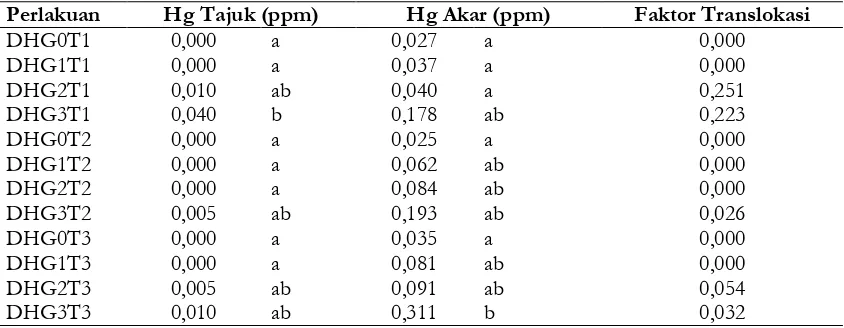 Tabel 3. Hg tajuk, Hg akar, dan nilai faktor translokasi
